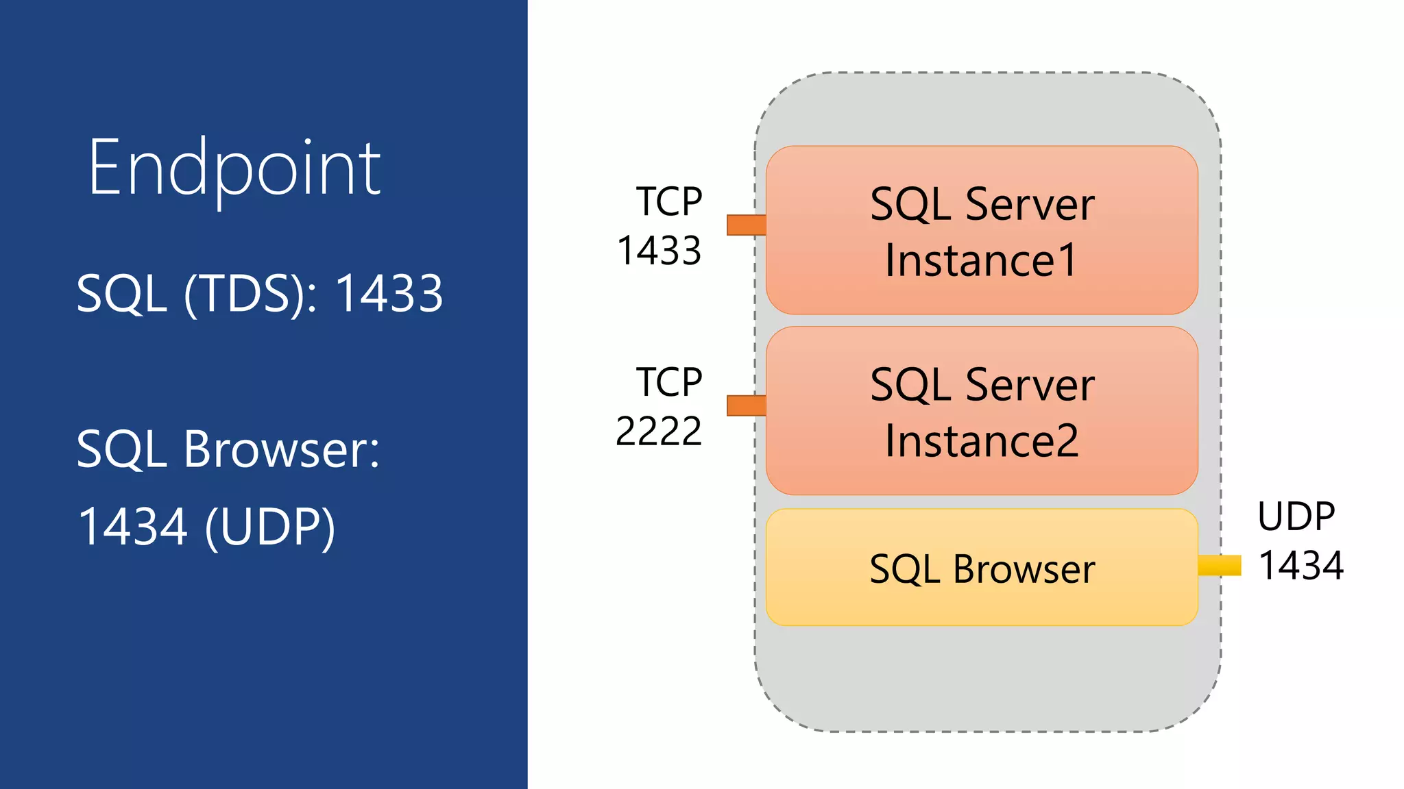 SQL (TDS): 1433
SQL Browser:
1434 (UDP)
Endpoint
SQL Server
Instance2
TCP
2222
UDP
1434SQL Browser
SQL Server
Instance1
TCP
1433
 