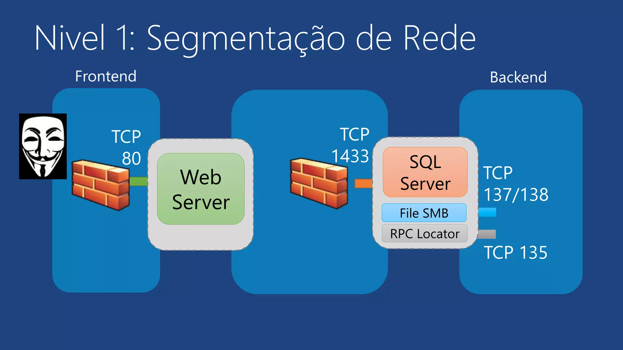 Nivel 1: Segmentação de Rede
SQL
Server
TCP
80
Web
Server
TCP
1433
TCP
137/138
TCP 135
File SMB
RPC Locator
Frontend Backend
 