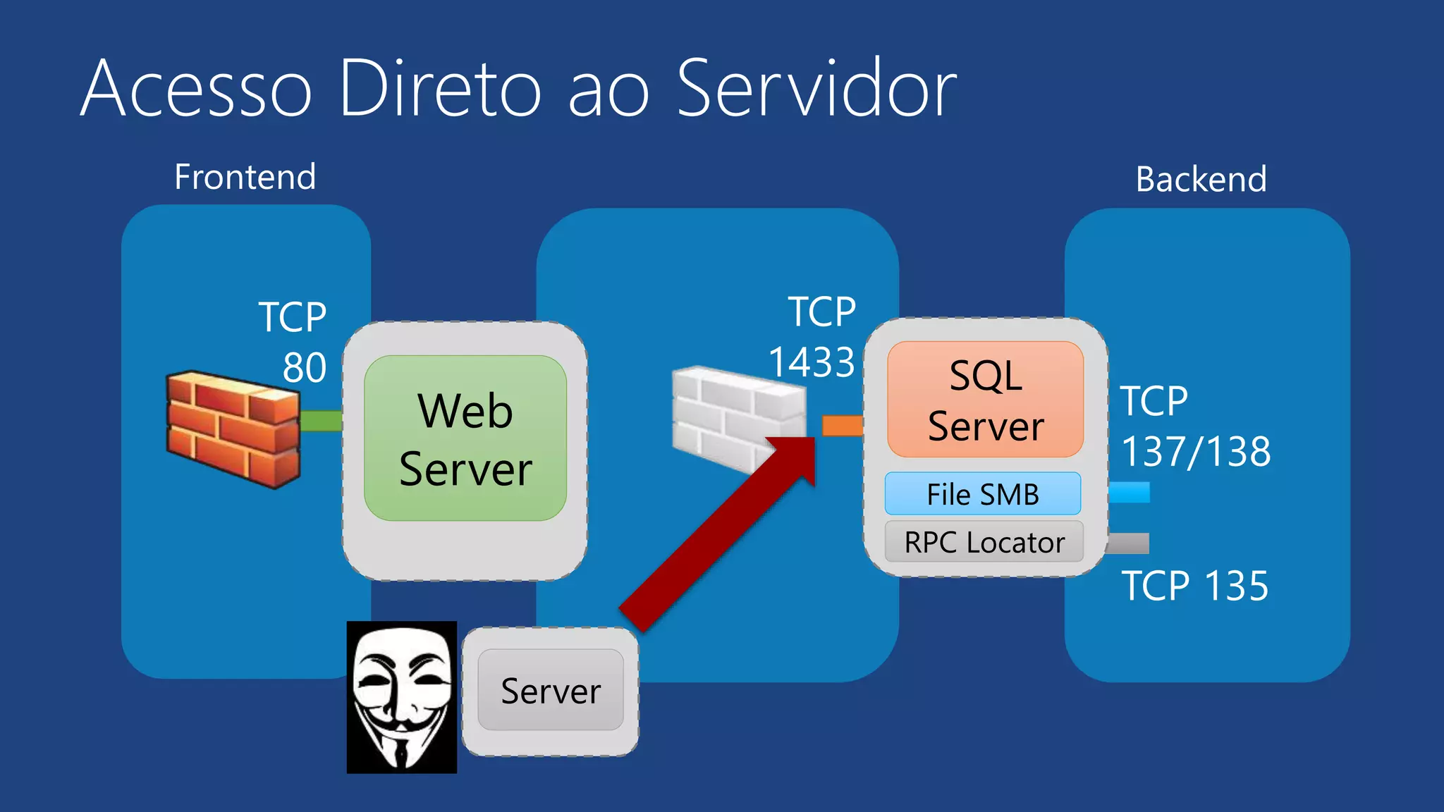 Acesso Direto ao Servidor
SQL
Server
TCP
80
Web
Server
TCP
1433
TCP
137/138
TCP 135
File SMB
RPC Locator
Frontend Backend
Server
 