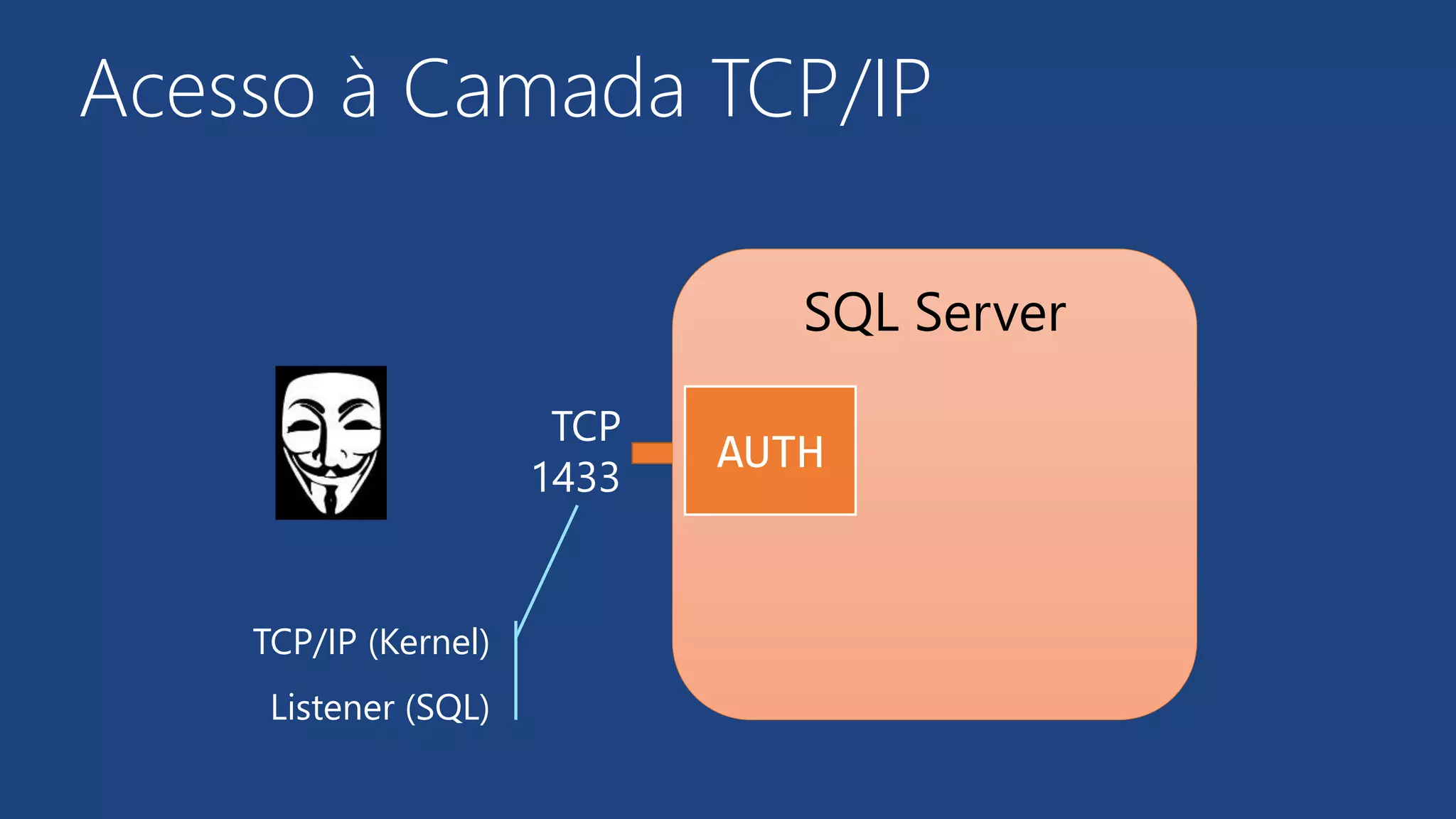 Acesso à Camada TCP/IP
SQL Server
AUTH
TCP
1433
TCP/IP (Kernel)
Listener (SQL)
 
