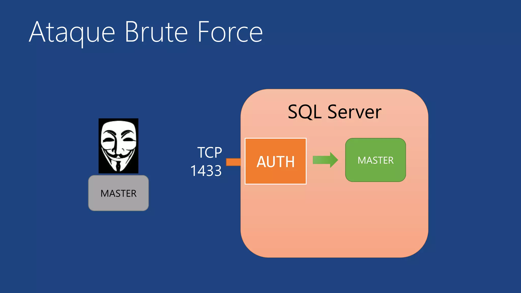 Ataque Brute Force
SQL Server
AUTH MASTER
MASTER
TCP
1433
 