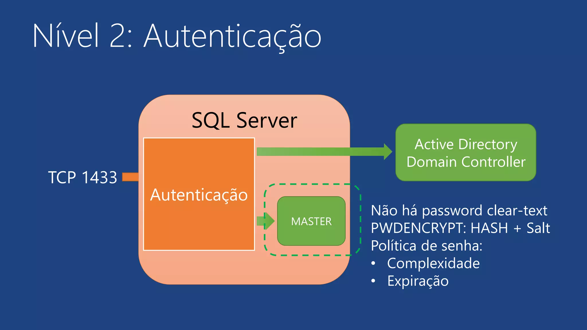 Nível 2: Autenticação
SQL Server
TCP 1433
MASTER
Autenticação
Active Directory
Domain Controller
Não há password clear-text
PWDENCRYPT: HASH + Salt
Política de senha:
• Complexidade
• Expiração
 