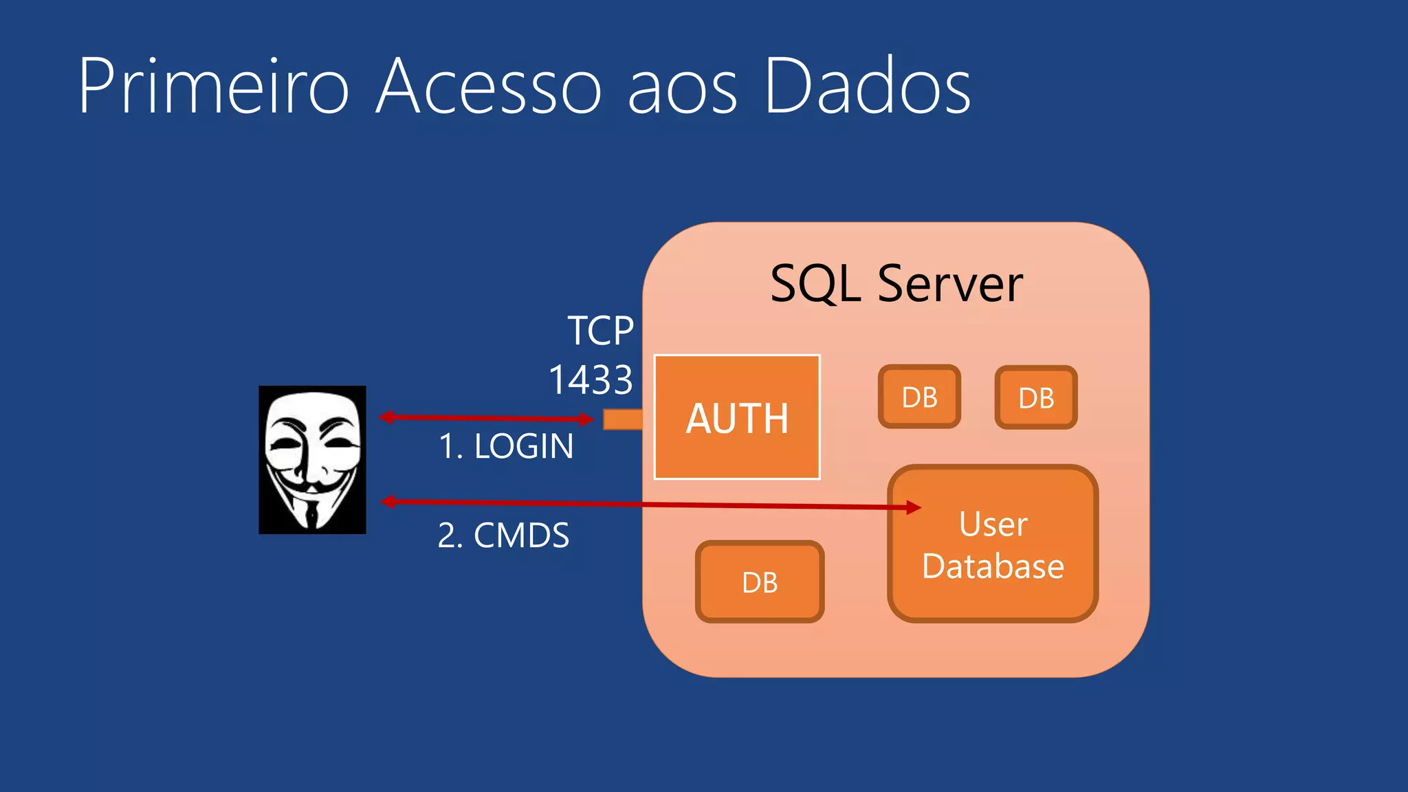 Primeiro Acesso aos Dados
SQL Server
AUTH
User
Database
TCP
1433
1. LOGIN
DB
DB DB
2. CMDS
 