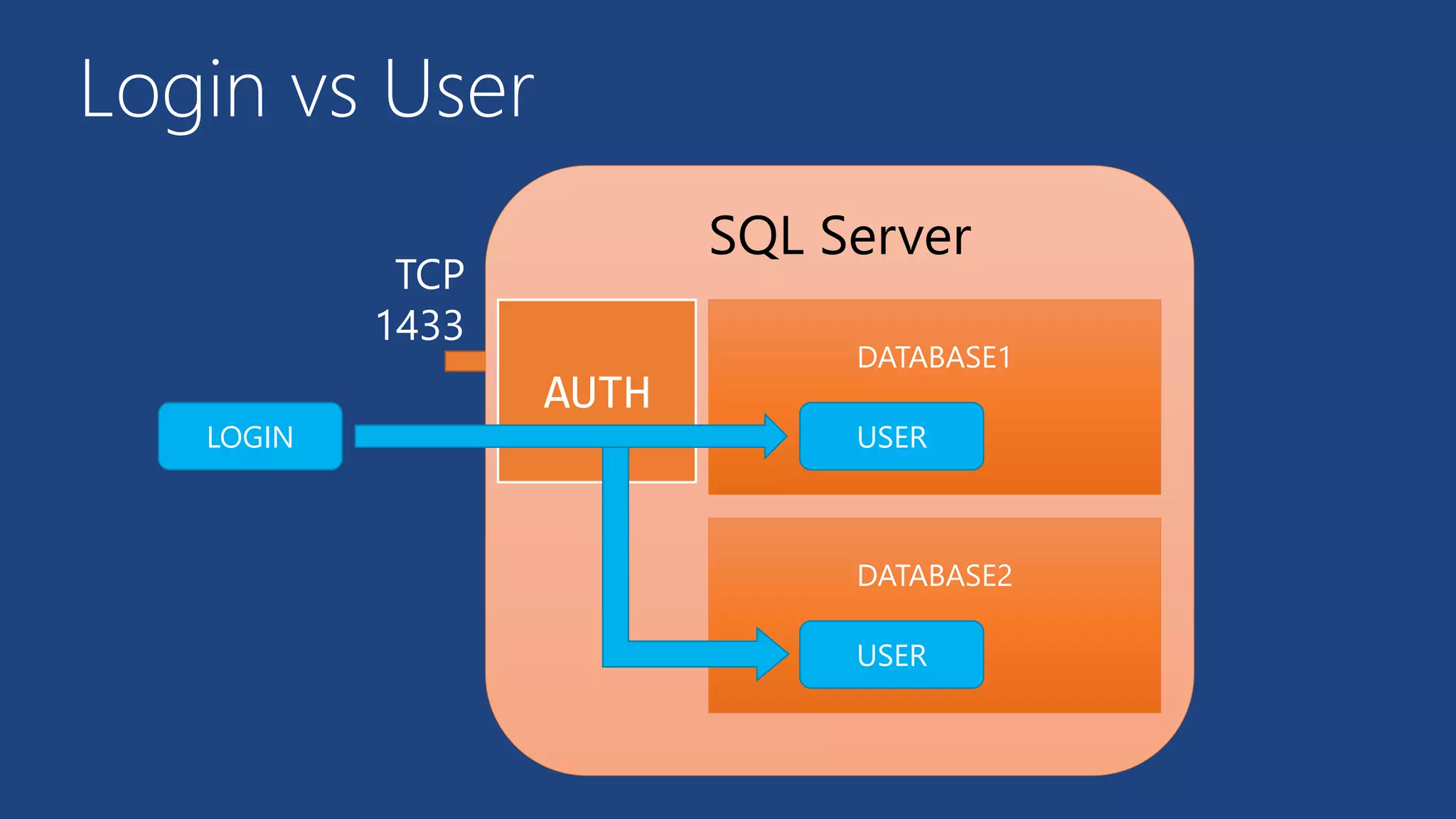 Login vs User
SQL Server
TCP
1433
AUTH
DATABASE1
USERLOGIN
DATABASE2
USER
 