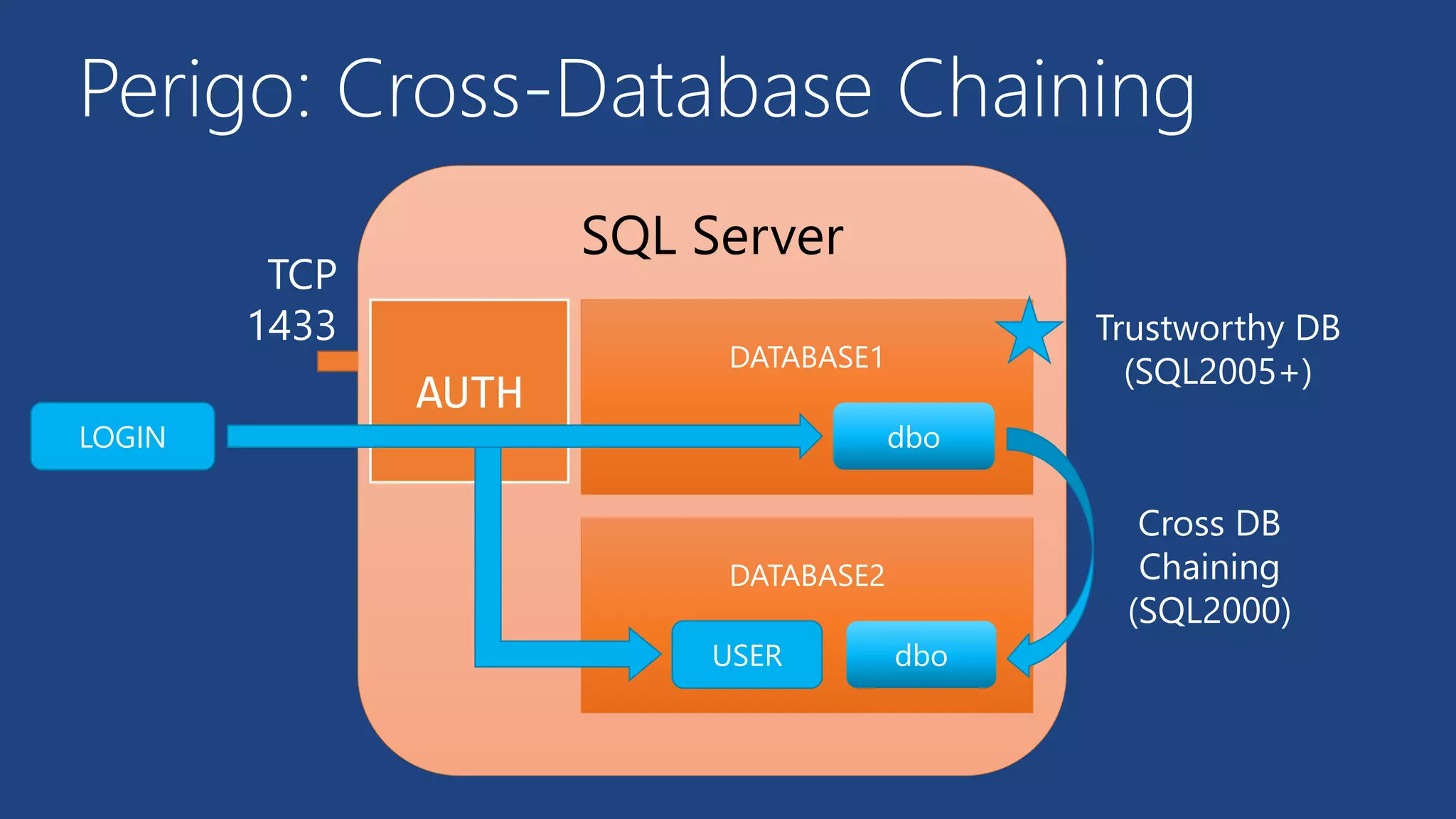 Perigo: Cross-Database Chaining
SQL Server
TCP
1433
AUTH
DATABASE1
dboLOGIN
DATABASE2
USER dbo
Cross DB
Chaining
(SQL2000)
Trustworthy DB
(SQL2005+)
 