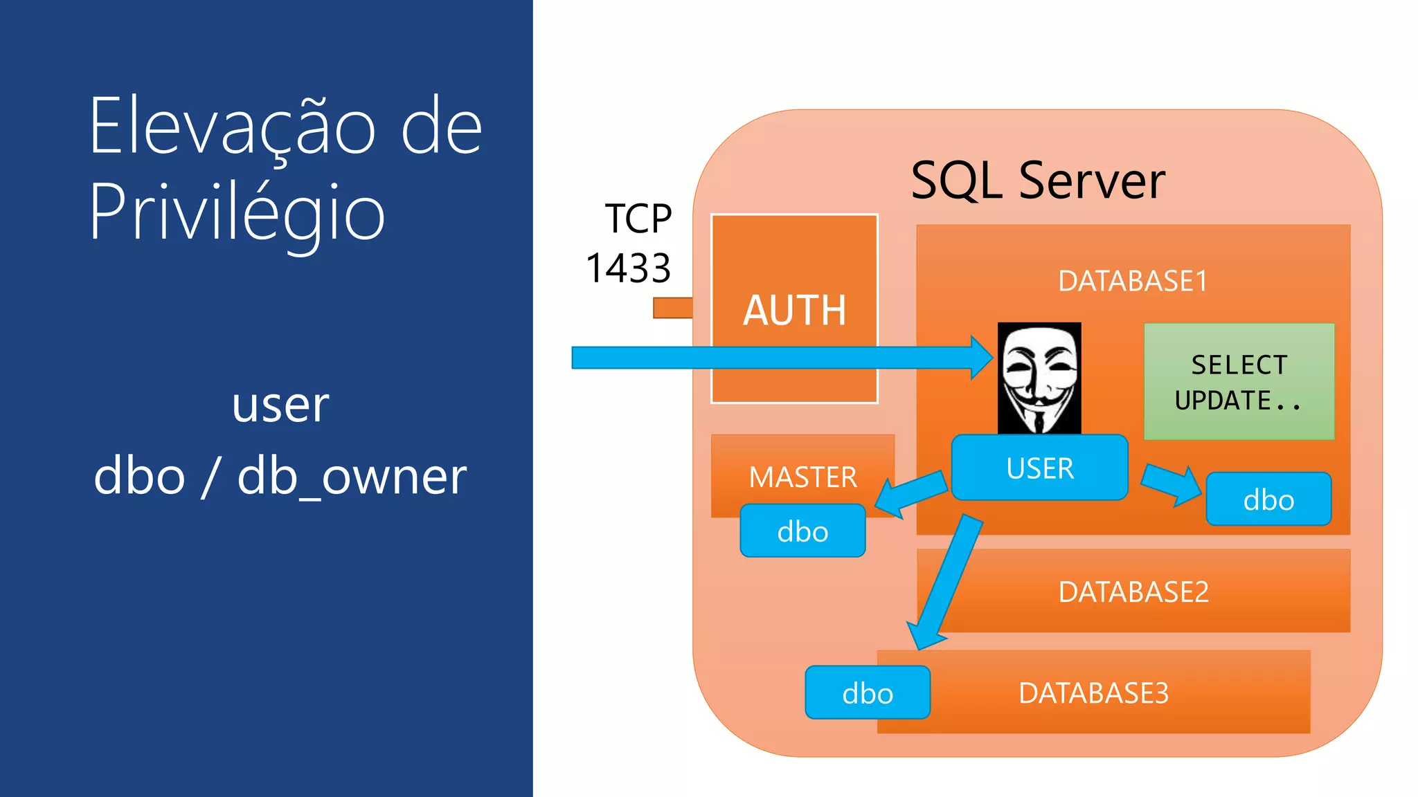 SQL Server
TCP
1433
user
dbo / db_owner
Elevação de
Privilégio
AUTH
DATABASE1
SELECT
UPDATE..
USERMASTER
DATABASE2
DATABASE3dbo
dbo
dbo
 