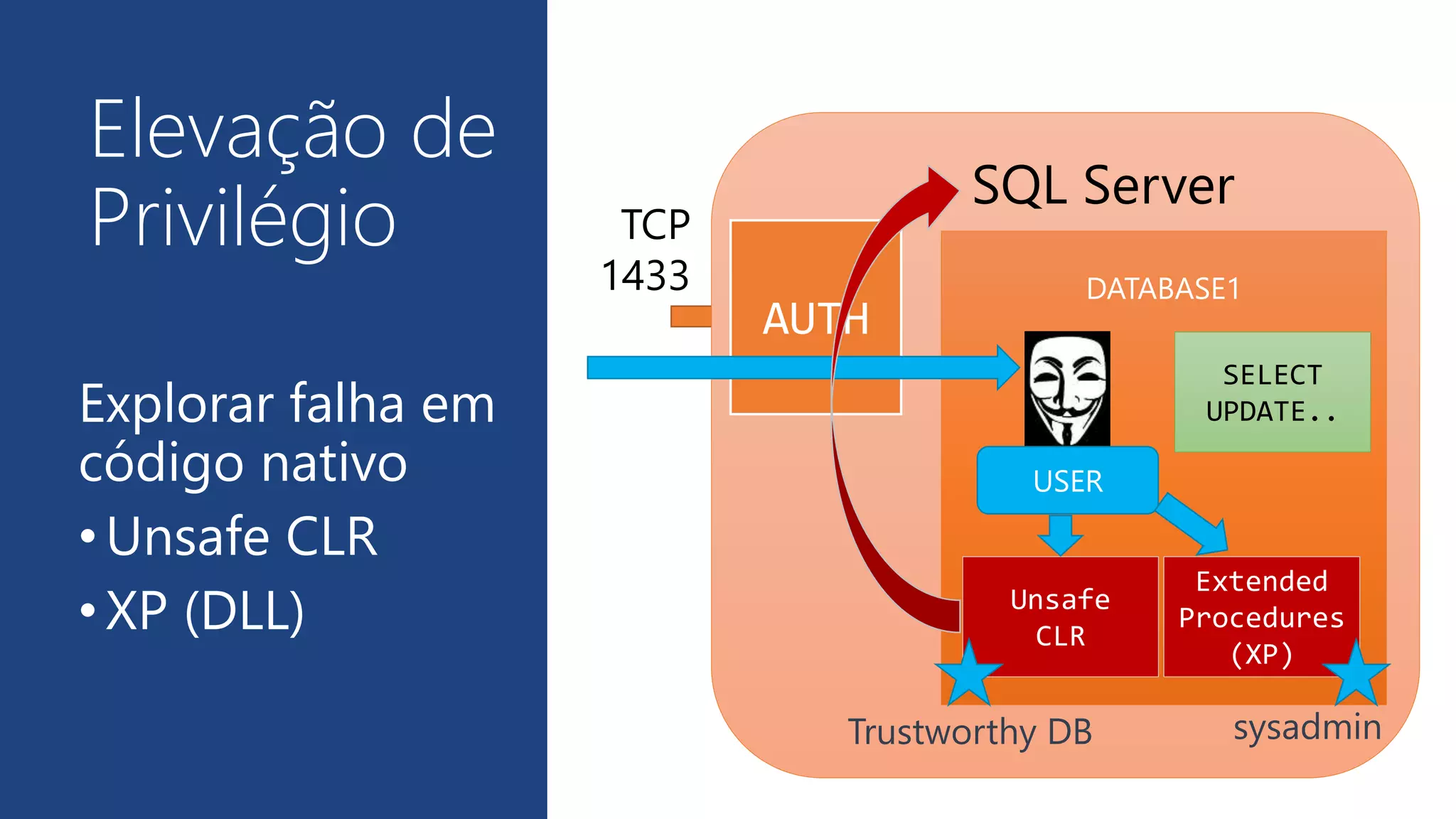 SQL Server
TCP
1433
Explorar falha em
código nativo
•Unsafe CLR
•XP (DLL)
Elevação de
Privilégio
AUTH
DATABASE1
USER
SELECT
UPDATE..
Extended
Procedures
(XP)
Unsafe
CLR
Trustworthy DB sysadmin
 