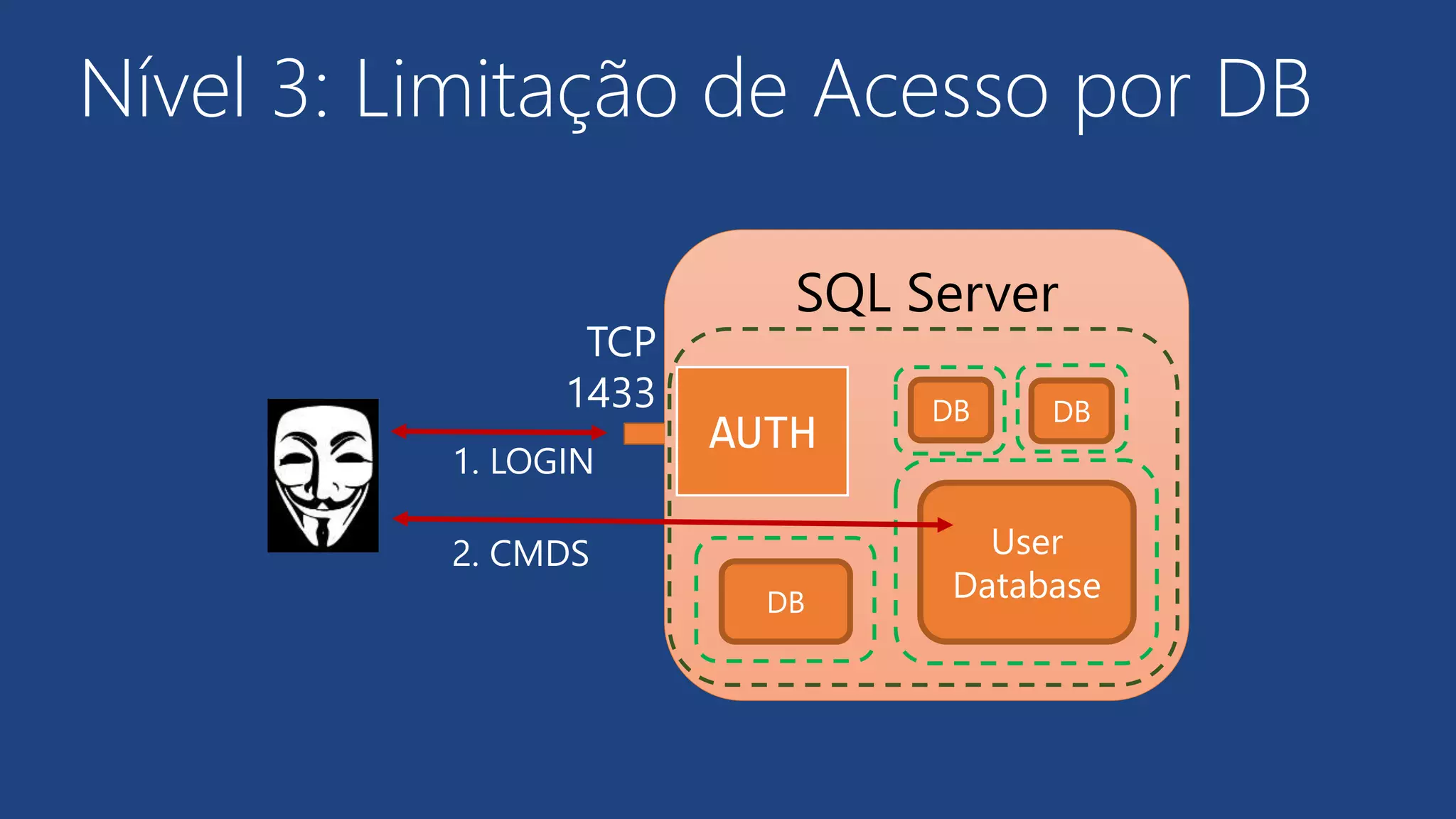 Nível 3: Limitação de Acesso por DB
SQL Server
AUTH
User
Database
TCP
1433
1. LOGIN
DB
DB DB
2. CMDS
 