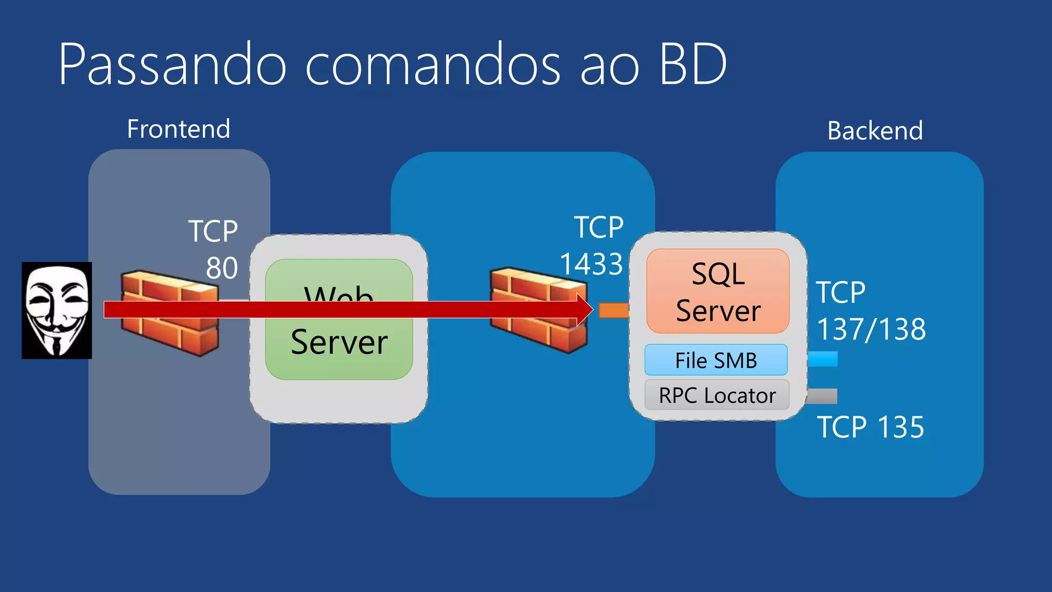 Passando comandos ao BD
SQL
Server
TCP
80
Web
Server
TCP
1433
TCP
137/138
TCP 135
File SMB
RPC Locator
Frontend Backend
 