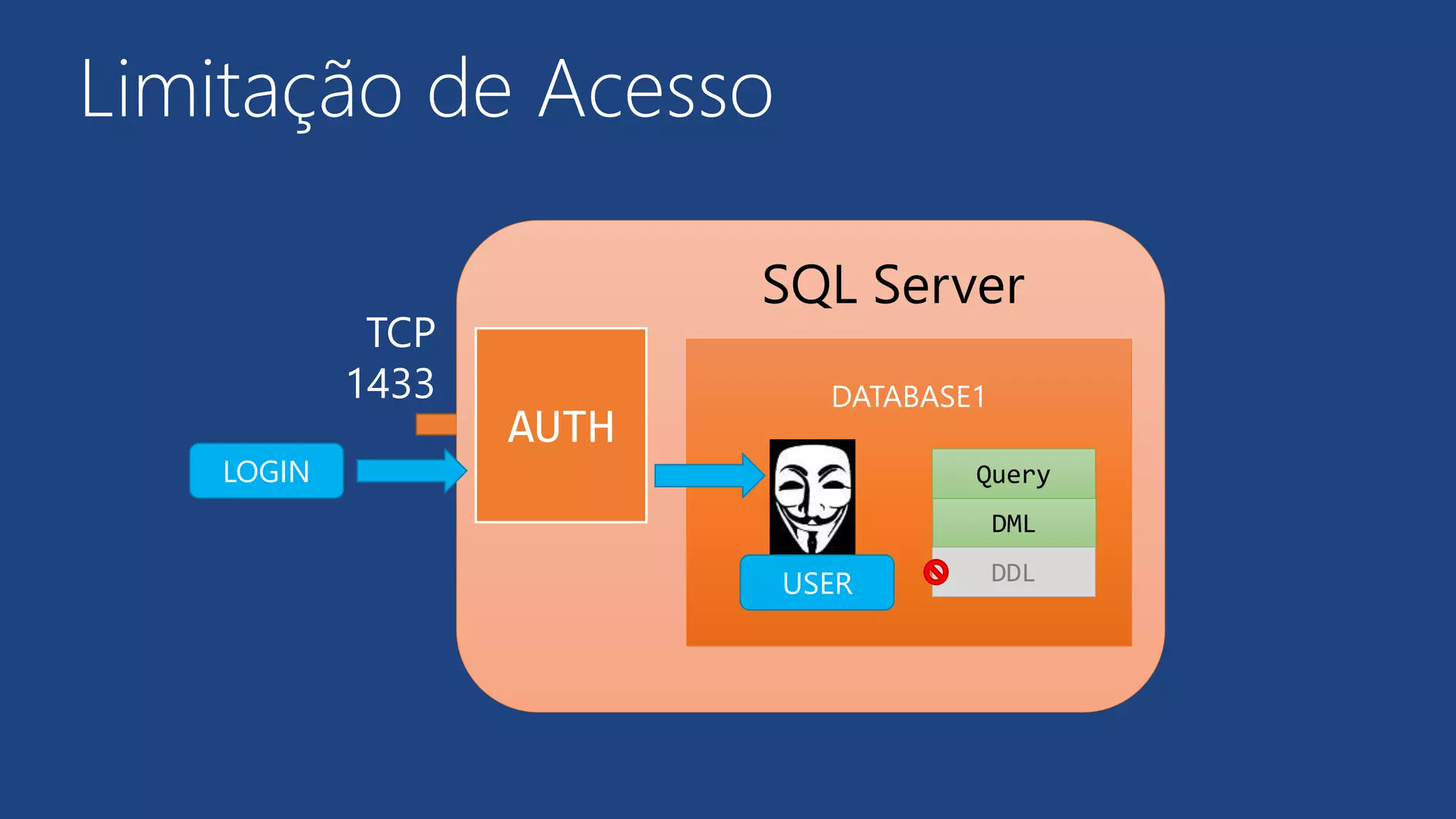 SQL Server
TCP
1433
Limitação de Acesso
AUTH
DATABASE1
USER
DML
QueryLOGIN
DDL
 