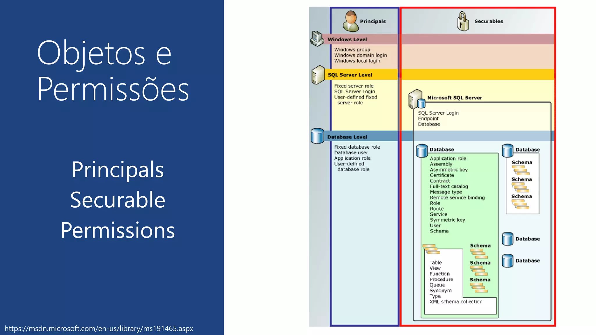 Principals
Securable
Permissions
Objetos e
Permissões
https://msdn.microsoft.com/en-us/library/ms191465.aspx
 