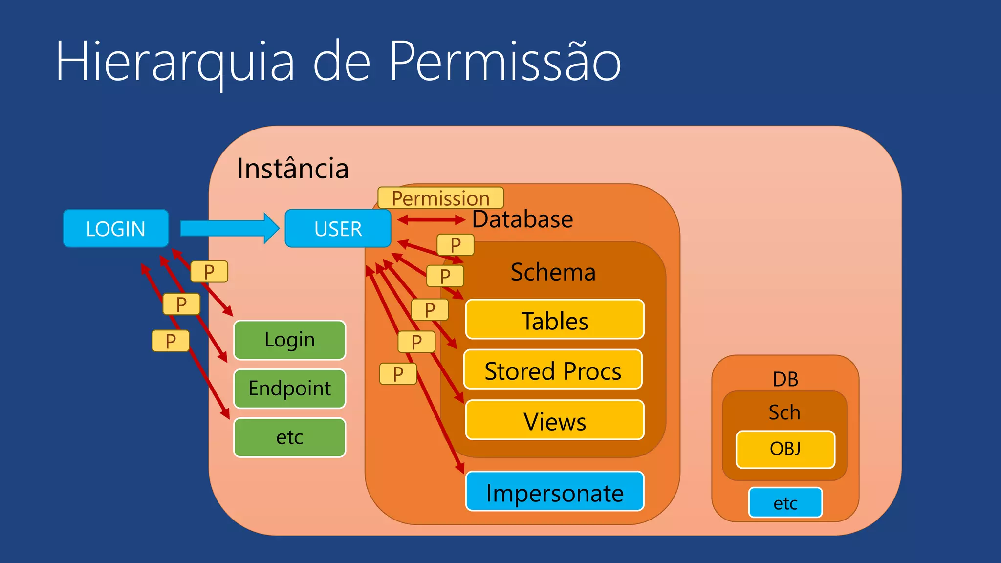 Hierarquia de Permissão
Instância
Database
Schema
Tables
Stored Procs
Views
Impersonate
USERLOGIN
P
P
P
P
Permission
P
DB
Sch
OBJ
etc
Login
Endpoint
etc
P
P
P
 