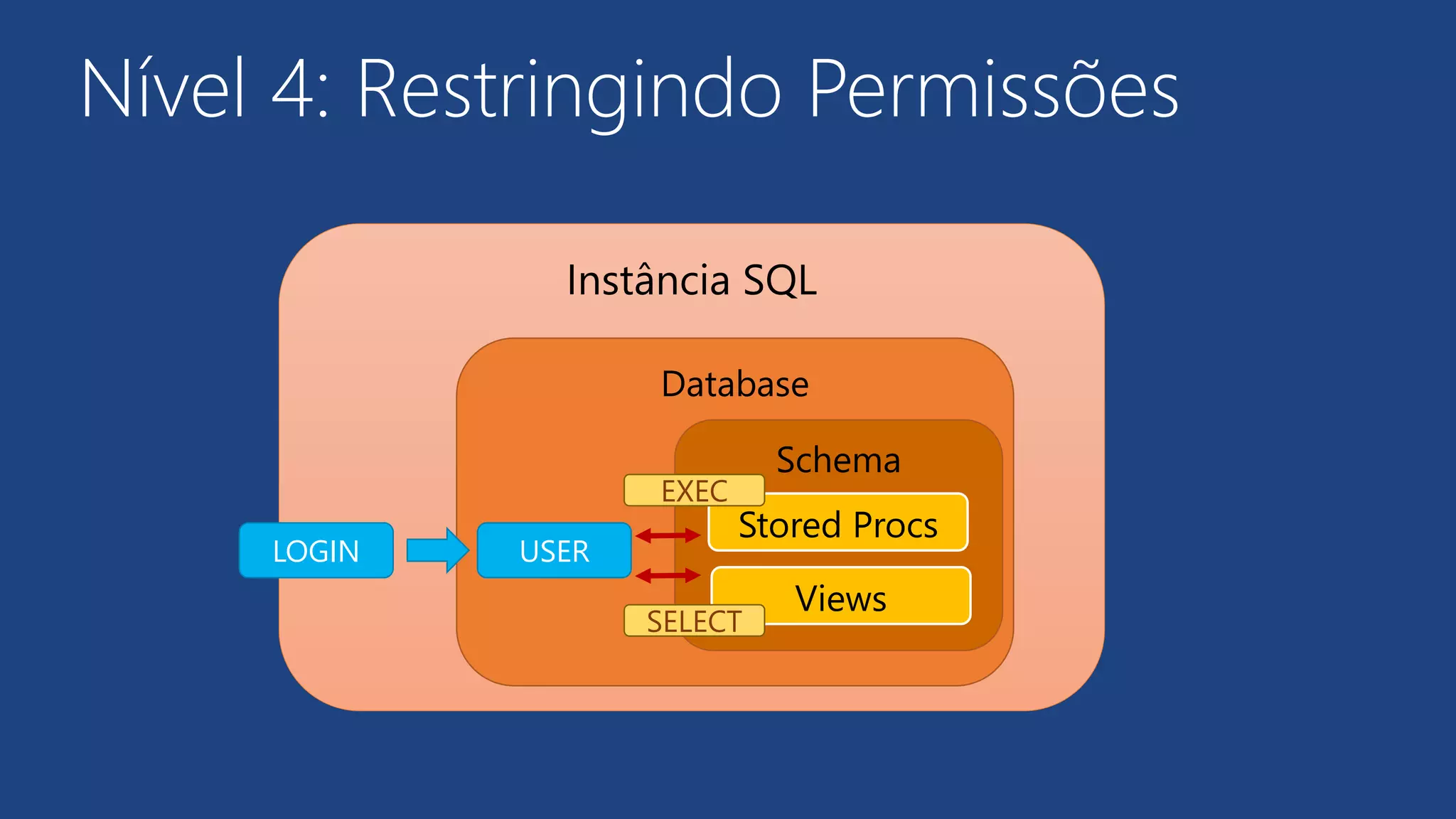 Nível 4: Restringindo Permissões
Instância SQL
Database
Schema
Stored Procs
Views
USERLOGIN
EXEC
SELECT
 
