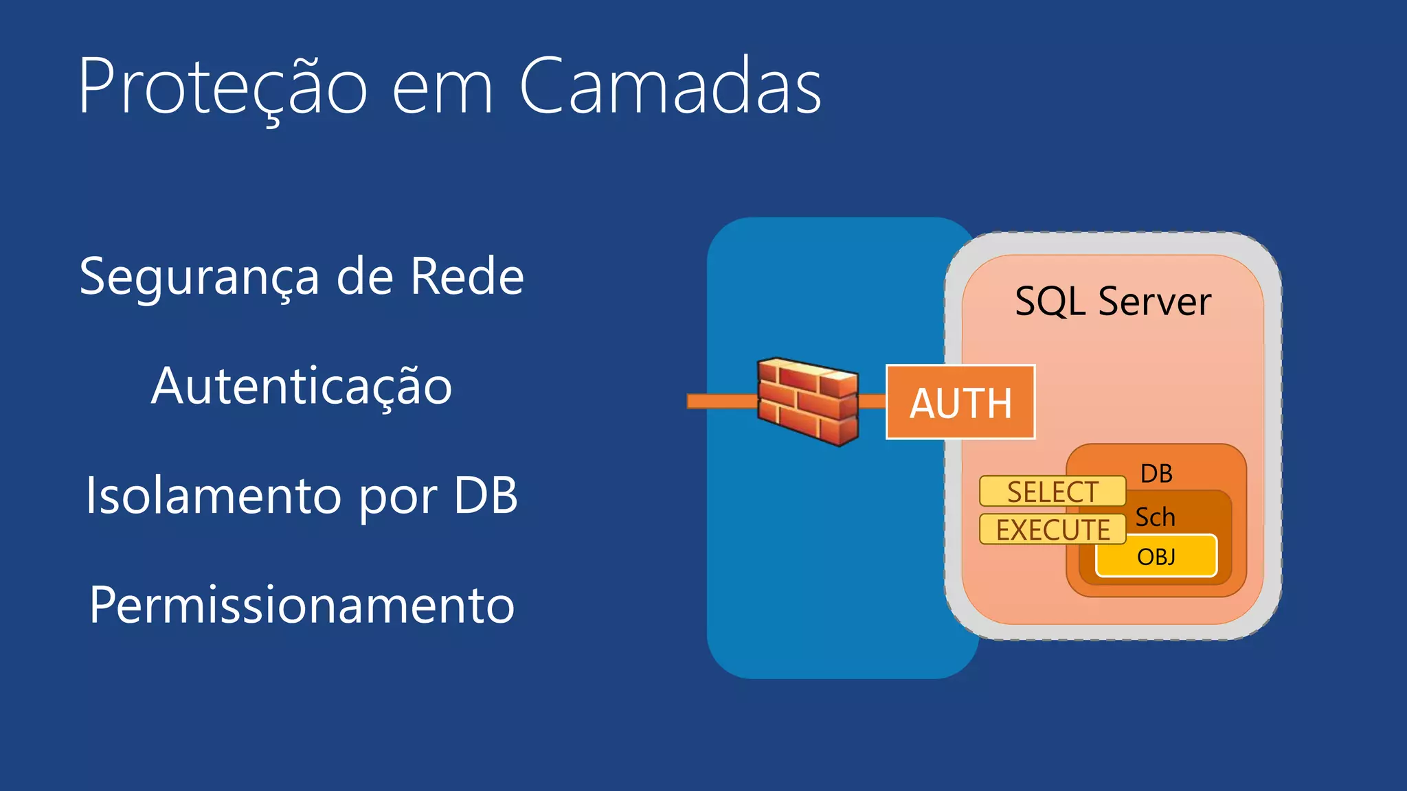 Proteção em Camadas
SQL Server
DB
Sch
OBJ
SELECT
EXECUTE
AUTH
Segurança de Rede
Autenticação
Isolamento por DB
Permissionamento
 