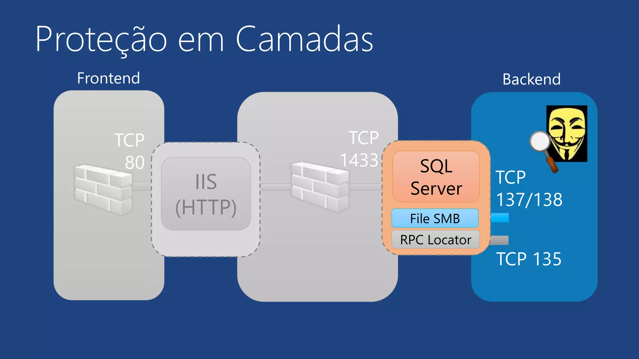 Proteção em Camadas
SQL
Server
TCP
80
IIS
(HTTP)
TCP
1433
TCP
137/138
TCP 135
File SMB
RPC Locator
Frontend Backend
 