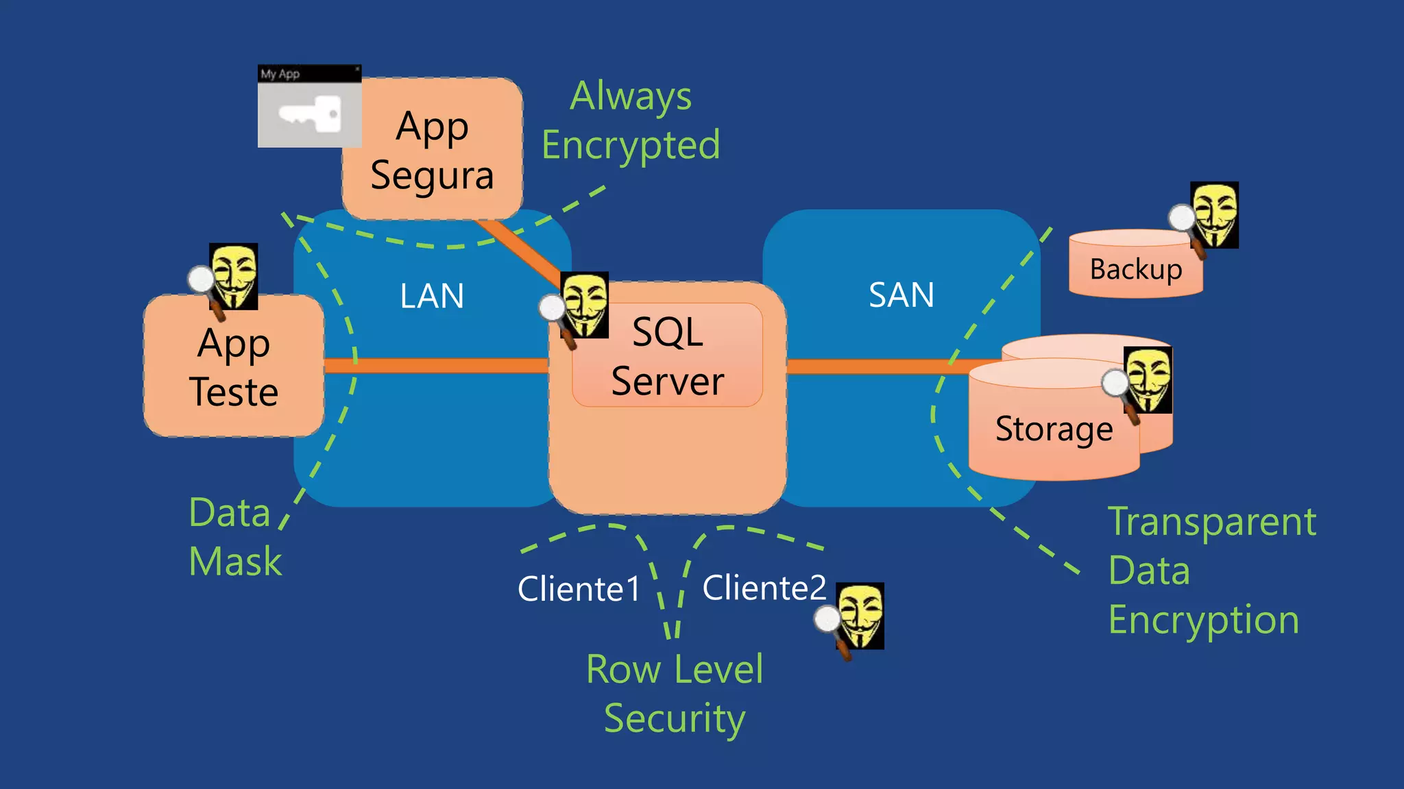 SANLAN
App
Teste
Storage
Data
Mask
Transparent
Data
Encryption
Backup
Row Level
Security
Cliente1 Cliente2
App
Segura
SQL
Server
Always
Encrypted
 