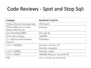 Code Reviews - Spot and Stop Sqli

 