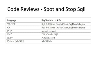 Code Reviews - Spot and Stop Sqli

 