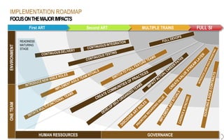 IMPLEMENTATION ROADMAP
FOCUSONTHEMAJORIMPACTS
FULL SIMULTIPLE TRAINSSecond ARTFirst ART
ENVIRONMENTONETEAM
HUMAN RESSOURCES GOVERNANCE
READINESS
MATURING
STAGE
 