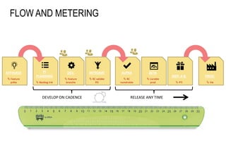 FLOW AND METERING
AFFINAGE
 Feature
prête
PI
PLANNING
 Backlog trié
DEV.
 Feature
branche
INTEGRAT
 RC validée
PO
ALPHA
 RC
numérotée
BETA
 Livrable
prod
MEP. A B.
 PTI
DEVELOP ON CADENCE RELEASE ANY TIME
PROD.
 Vie
 