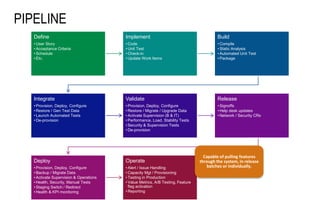 PIPELINE
Define
• User Story
• Acceptance Criteria
• Schedule
• Etc.
Implement
• Code
• Unit Test
• Check-in
• Update Work Items
Build
• Compile
• Static Analysis
• Automated Unit Test
• Package
Integrate
• Provision, Deploy, Configure
• Restore / Gen Test Data
• Launch Automated Tests
• De-provision
Validate
• Provision, Deploy, Configure
• Restore / Migrate / Upgrade Data
• Activate Supervision (B & IT)
• Performance, Load, Stability Tests
• Security & Supervision Tests
• De-provision
Release
• Signoffs
• Help desk updates
• Network / Security CRs
Deploy
• Provision, Deploy, Configure
• Backup / Migrate Data
• Activate Supervision & Operations
• Health, Security, Manual Tests
• Staging Switch / Redirect
• Health & KPI monitoring
Operate
• Alert / Issue Handling
• Capacity Mgt / Provisioning
• Testing in Production
• Value Metrics, A/B Testing, Feature
flag activation
• Reporting
Capable of pulling features
through the system, in release
batches or individually.
 