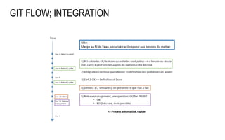 GIT FLOW; INTEGRATION
 