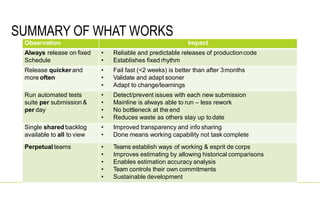 SUMMARY OF WHAT WORKS
Observation Impact
Always release on fixed
Schedule
• Reliable and predictable releases of productioncode
• Establishes fixed rhythm
Release quicker and
more often
• Fail fast (<2 weeks) is better than after 3months
• Validate and adapt sooner
• Adapt to change/learnings
Run automated tests
suite per submission &
per day
• Detect/prevent issues with each new submission
• Mainline is always able to run – less rework
• No bottleneck at the end
• Reduces waste as others stay up todate
Single shared backlog
available to all to view
• Improved transparency and info sharing
• Done means working capability not task complete
Perpetual teams • Teams establish ways of working & esprit de corps
• Improves estimating by allowing historical comparisons
• Enables estimation accuracy analysis
• Team controls their own commitments
• Sustainable development
 