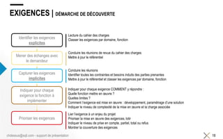 EXIGENCES | DÉMARCHE DE DÉCOUVERTE
18chdessus@sqli.com - support de présentation
Indiquer pour chaque exigence COMMENT y répondre :
Quelle fonction mettre en œuvre ?
Quelles limites ?
Comment l’exigence est mise en œuvre : développement, paramétrage d’une solution
Indiquer le niveau de complexité de la mise en œuvre et la charge associée
Identifier les exigences
explicites
Capturer les exigences
implicites
Mener des échanges avec
le demandeur
Indiquer pour chaque
exigence la fonction à
implémenter
Lecture du cahier des charges
Classer les exigences par domaine, fonction
Conduire les réunions de revue du cahier des charges
Mettre à jour le référentiel
Conduire les réunions
Identifier toutes les contraintes et besoins induits des parties prenantes
Mettre à jour le référentiel et classer les exigences par domaine, fonction
Prioriser les exigences
Lier l’exigence à un enjeu du projet
Prioriser la mise en œuvre des exigences, lotir
Indiquer le niveau de prise en compte, partiel, total ou refus
Montrer la couverture des exigences
 