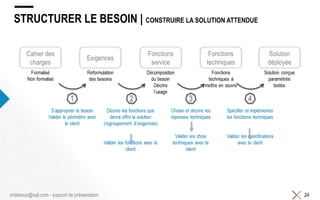 STRUCTURER LE BESOIN | CONSTRUIRE LA SOLUTION ATTENDUE
24chdessus@sqli.com - support de présentation
 