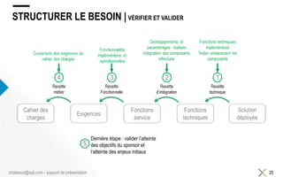 STRUCTURER LE BESOIN | VÉRIFIER ET VALIDER
25chdessus@sqli.com - support de présentation
Dernière étape : valider l’atteinte
des objectifs du sponsor et
l’atteinte des enjeux initiaux
 