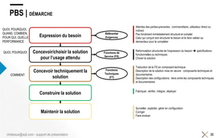PBS | DÉMARCHE
36chdessus@sqli.com - support de présentation
Expression du besoin
Concevoir/choisir la solution
pour l’usage attendu
Concevoir techniquement la
solution
Construire la solution
Maintenir la solution
QUOI, POURQUOI,
QUAND, COMBIEN,
POUR QUI, QUELLE
PERFORMANCE
QUOI, POURQUOI
COMMENT
Fonctions de
Service (FS)
Fonctions
Techniques
(FT)
Attentes des parties-prenantes : commanditaire, utilisateur direct ou
indirect
Pas forcément immédiatement structuré et complet
Celui qui conçoit doit structurer le besoin et le faire valider au
demandeur pour le compléter
Reformulation structurée de l’expression du besoin  spécifications
fonctionnelles ou techniques
Choisir la solution
Traduction de la FS en composant technique
Description de la solution mise en œuvre : composants techniques et
documentaires
Description des configurations : liens entre les composants techniques
et documentaires
Fabriquer, vérifier, intégrer, déployer
Surveiller, exploiter, gérer en configuration
Corriger
Faire évoluer
Référentiel
Exigences
 