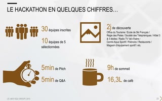 30équipes inscrites
10équipes de 5
sélectionnées
23
LE HACKATHON EN QUELQUES CHIFFRES…
LE LAB © SQLI GROUP | 2015
5minde Pitch
5minde Q&A
2jde découverte
Office du Tourisme / Ecole de Ski Français /
Régie des Pistes / Société des Téléphériques / Hôtel 3
& 5 étoiles / Radio TV Val d’Isère /
Centre Aqua Sportif / Patinoire / Restaurants /
Magasin d’équipement sportif / etc.
9hde sommeil
16,3L de café
 