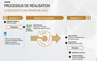 PROCESSUS DE RÉALISATION
LA NÉCESSITÉ D’UNE DÉMARCHE AGILE
Démonstration
Présenter le produit réalisé
Bilan d’itération
Identifier les améliorations pour
la prochaine itération
Sprint Planning
Organisation de l’itération
Présenter les objectifs à l’équipe
Périmètre
de l’itération
Préparation itération n
Définir les objectifs
•  Définir le contenu de l’itération
•  Concevoir les interfaces utilisateur
•  Raffiner les exigences
•  Définir les scénarios de tests
Réception
Préparation
Itération N - 1 Itération N (3 semaines) Itération N + 1
Comité de pilotage
Orientations stratégiques
Aplanir les difficultés
Recette de la version N
 