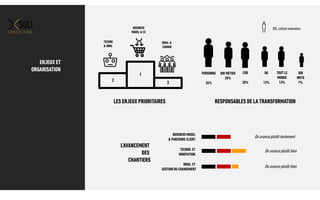 2
1
3
BUSINESS
MODEL & CX
TECHNO
& INNO.
ORGA. &
CHANGE
L’AVANCEMENT
DES
CHANTIERS
BUSINESS MODEL
& PARCOURS CLIENT
TECHNO. ET
INNOVATION.
ORGA. ET
GESTION DU CHANGEMENT
RESPONSABLES DE LA TRANSFORMATION
On avanceplutôt lentement
On avanceplutôt bien
On avanceplutôt bien
DSI, cellule innovation
ENJEUX ET
ORGANISATION
LES ENJEUX PRIORITAIRES
DIR METIER
20%
CDO
20%
TOUT LE
MONDE
13%
DG
13%
PERSONNE
26%
DIR
MKTG
7%
 