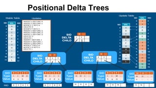 Positional Delta Trees
 