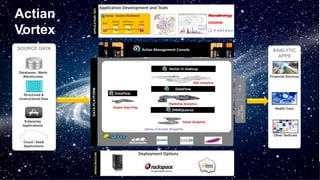 Actian Management Console
DATAPLATFORM
SPARQLverse
ANALYTIC
APPS
Financial Services
Health Care
Other Verticals
SQL
Java,C/++,
Pythn
SOURCE DATA
Databases / Marts
Warehouses
Cloud / SaaS
Applications
Structured &
Unstructured Data
Enterprise
Applications
APPLICATIONDEV
Application Development and Tools
Deployment Options
DataFlow
Elastic Data Prep
Vector in Hadoop
SQL Analytics
Predictive Analytics
Graph Analytics
DataFlow
INFRASTRUCTURE
Library of Analytic Blueprints
Actian
Vortex
 