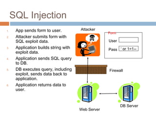 SQL Injection
1. App sends form to user.
2. Attacker submits form with
SQL exploit data.
3. Application builds string with
exploit data.
4. Application sends SQL query
to DB.
5. DB executes query, including
exploit, sends data back to
application.
6. Application returns data to
user.
Web Server
Attacker
DB Server
Firewall
User
Pass ‘ or 1=1--
Form
 