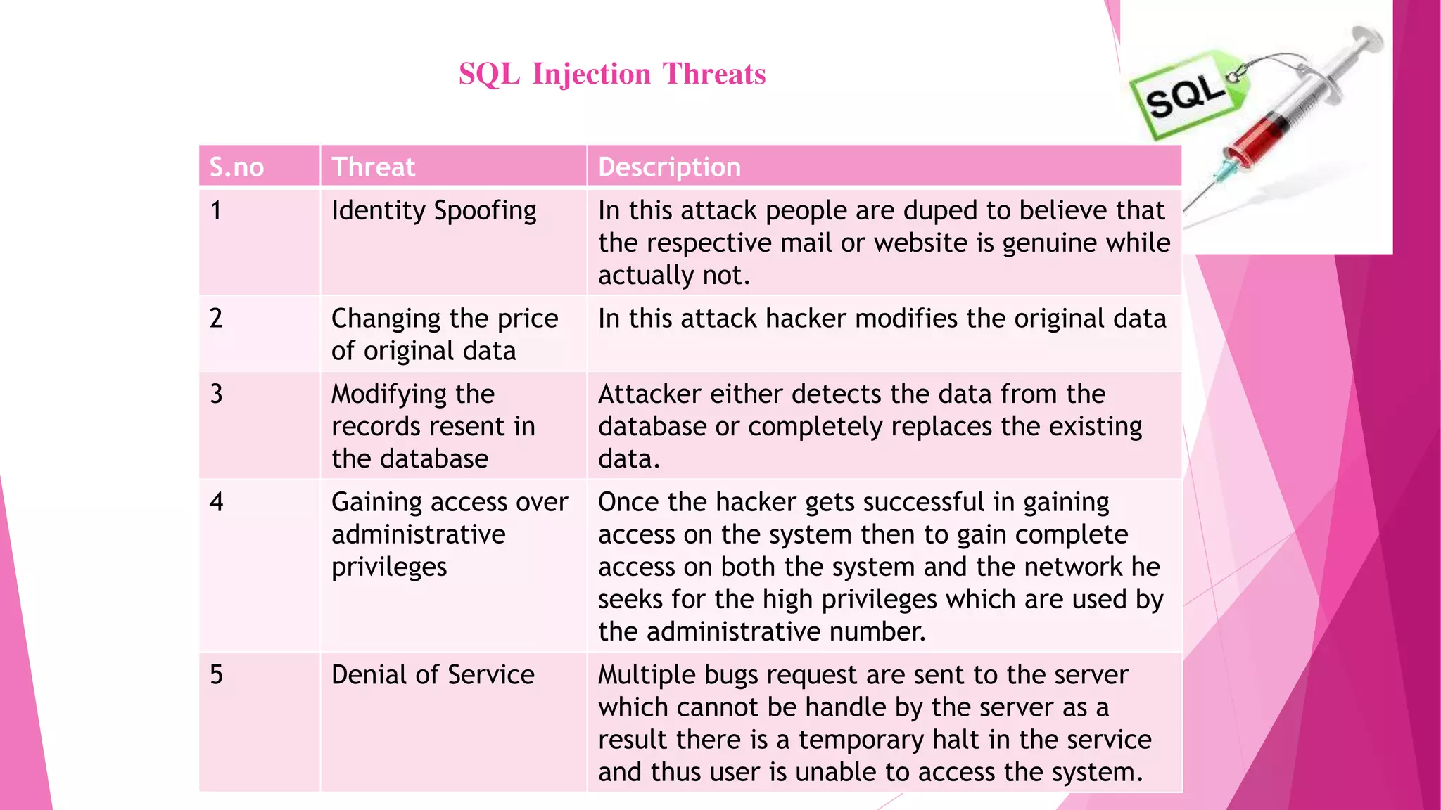 SQL Injection Threats
S.no Threat Description
1 Identity Spoofing In this attack people are duped to believe that
the respective mail or website is genuine while
actually not.
2 Changing the price
of original data
In this attack hacker modifies the original data
3 Modifying the
records resent in
the database
Attacker either detects the data from the
database or completely replaces the existing
data.
4 Gaining access over
administrative
privileges
Once the hacker gets successful in gaining
access on the system then to gain complete
access on both the system and the network he
seeks for the high privileges which are used by
the administrative number.
5 Denial of Service Multiple bugs request are sent to the server
which cannot be handle by the server as a
result there is a temporary halt in the service
and thus user is unable to access the system.
 