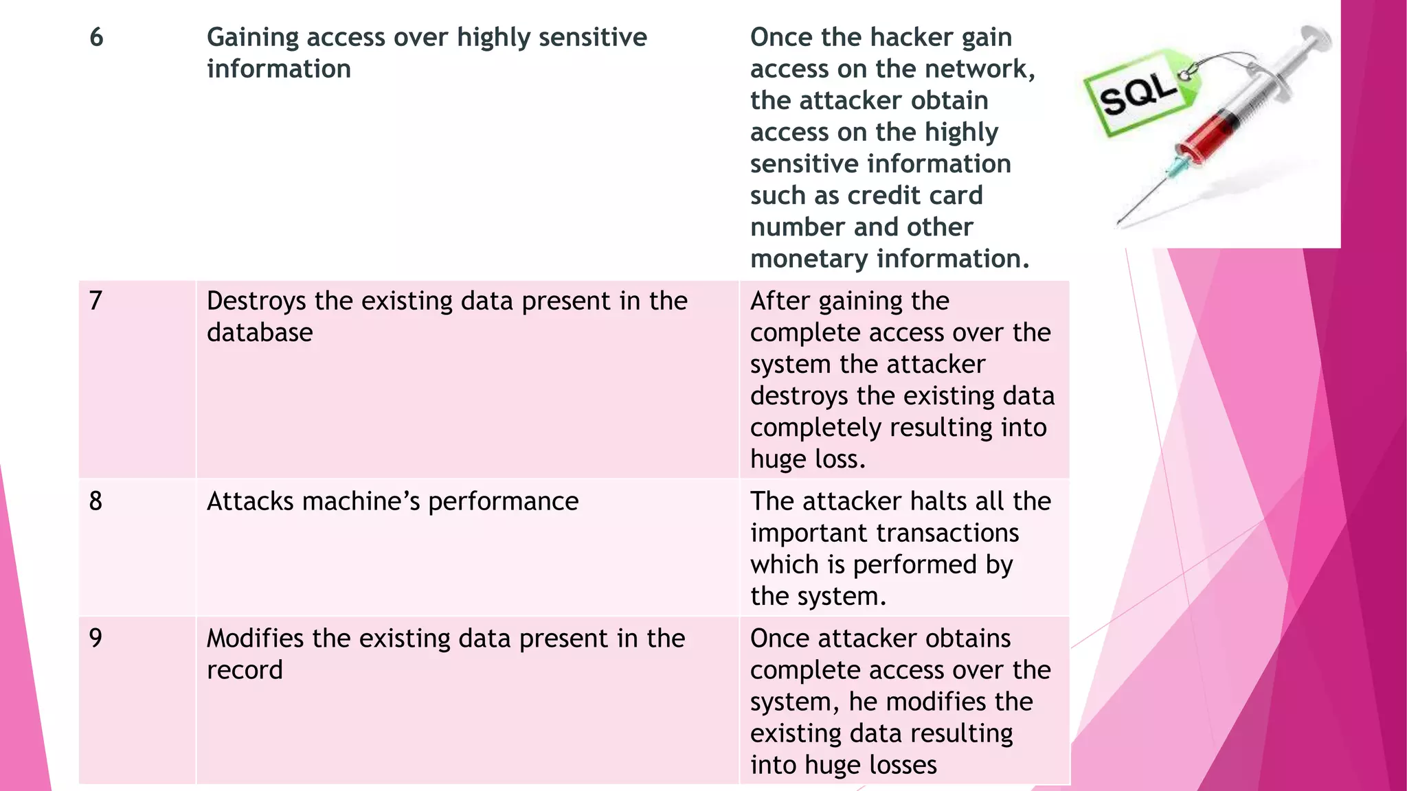 6 Gaining access over highly sensitive
information
Once the hacker gain
access on the network,
the attacker obtain
access on the highly
sensitive information
such as credit card
number and other
monetary information.
7 Destroys the existing data present in the
database
After gaining the
complete access over the
system the attacker
destroys the existing data
completely resulting into
huge loss.
8 Attacks machine’s performance The attacker halts all the
important transactions
which is performed by
the system.
9 Modifies the existing data present in the
record
Once attacker obtains
complete access over the
system, he modifies the
existing data resulting
into huge losses
 