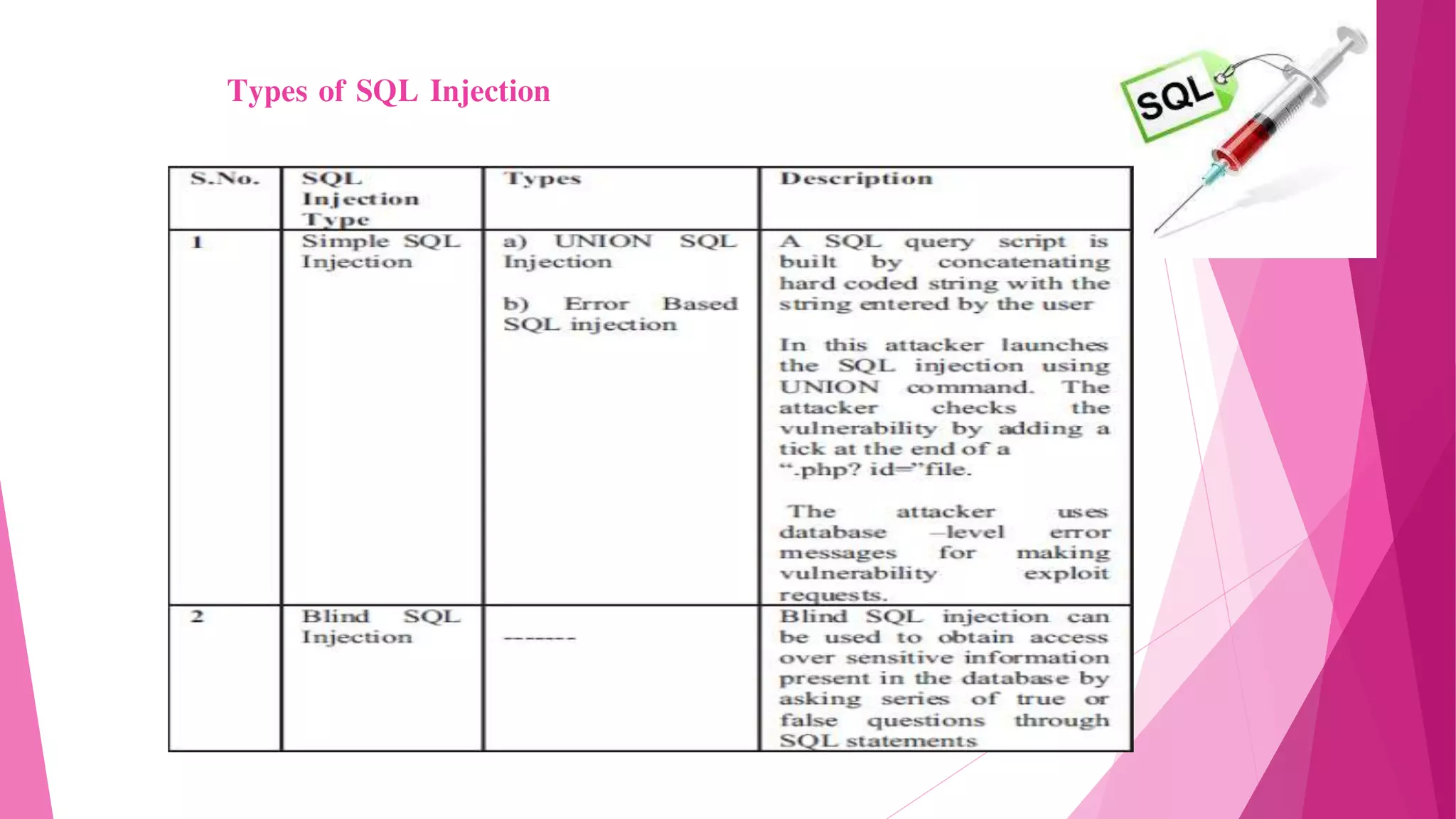Types of SQL Injection
 
