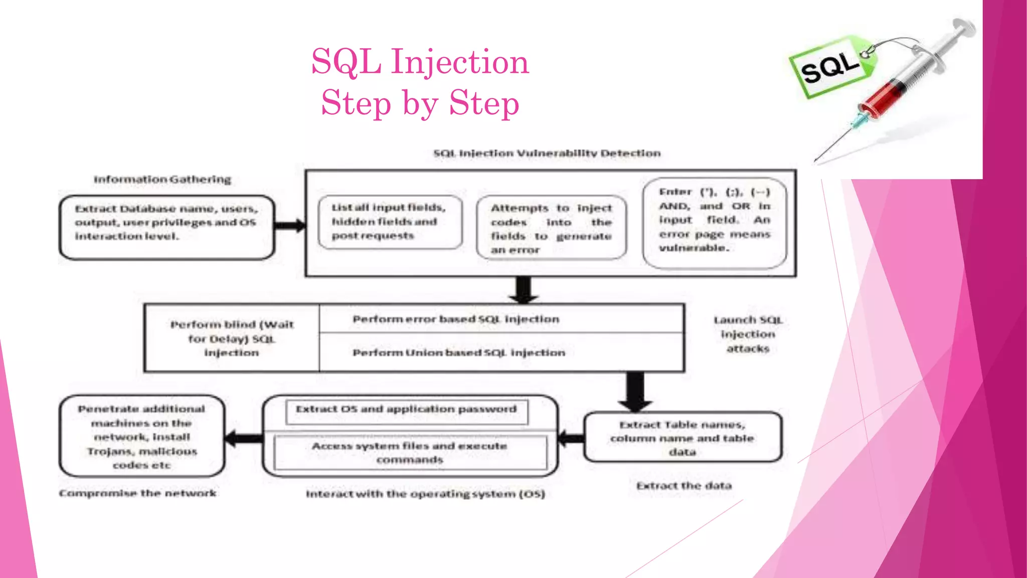SQL Injection
Step by Step
 