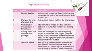 SQL Injection Threats
S.no Threat Description
1 Identity Spoofing In this attack people are duped to believe that
the respective mail or website is genuine while
actually not.
2 Changing the price
of original data
In this attack hacker modifies the original data
3 Modifying the
records resent in
the database
Attacker either detects the data from the
database or completely replaces the existing
data.
4 Gaining access over
administrative
privileges
Once the hacker gets successful in gaining
access on the system then to gain complete
access on both the system and the network he
seeks for the high privileges which are used by
the administrative number.
5 Denial of Service Multiple bugs request are sent to the server
which cannot be handle by the server as a
result there is a temporary halt in the service
and thus user is unable to access the system.
 