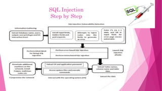 SQL Injection
Step by Step
 