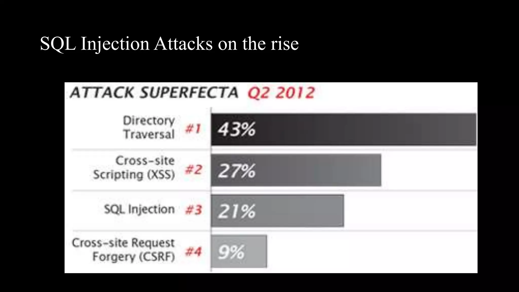 SQL Injection Attacks on the rise
 
