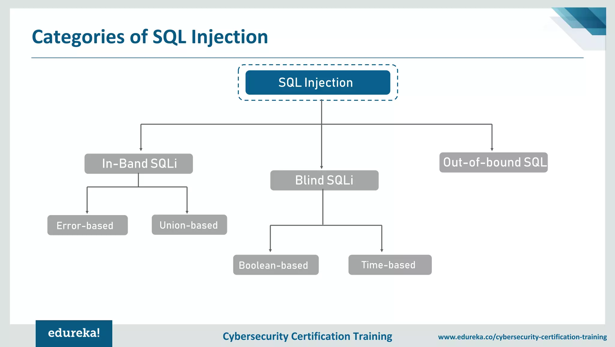 Cybersecurity Certification Training www.edureka.co/cybersecurity-certification-training Categories of SQL Injection SQL Injection Error-based Union-based In-Band SQLi Blind SQLi Out-of-bound SQLi Boolean-based Time-based 