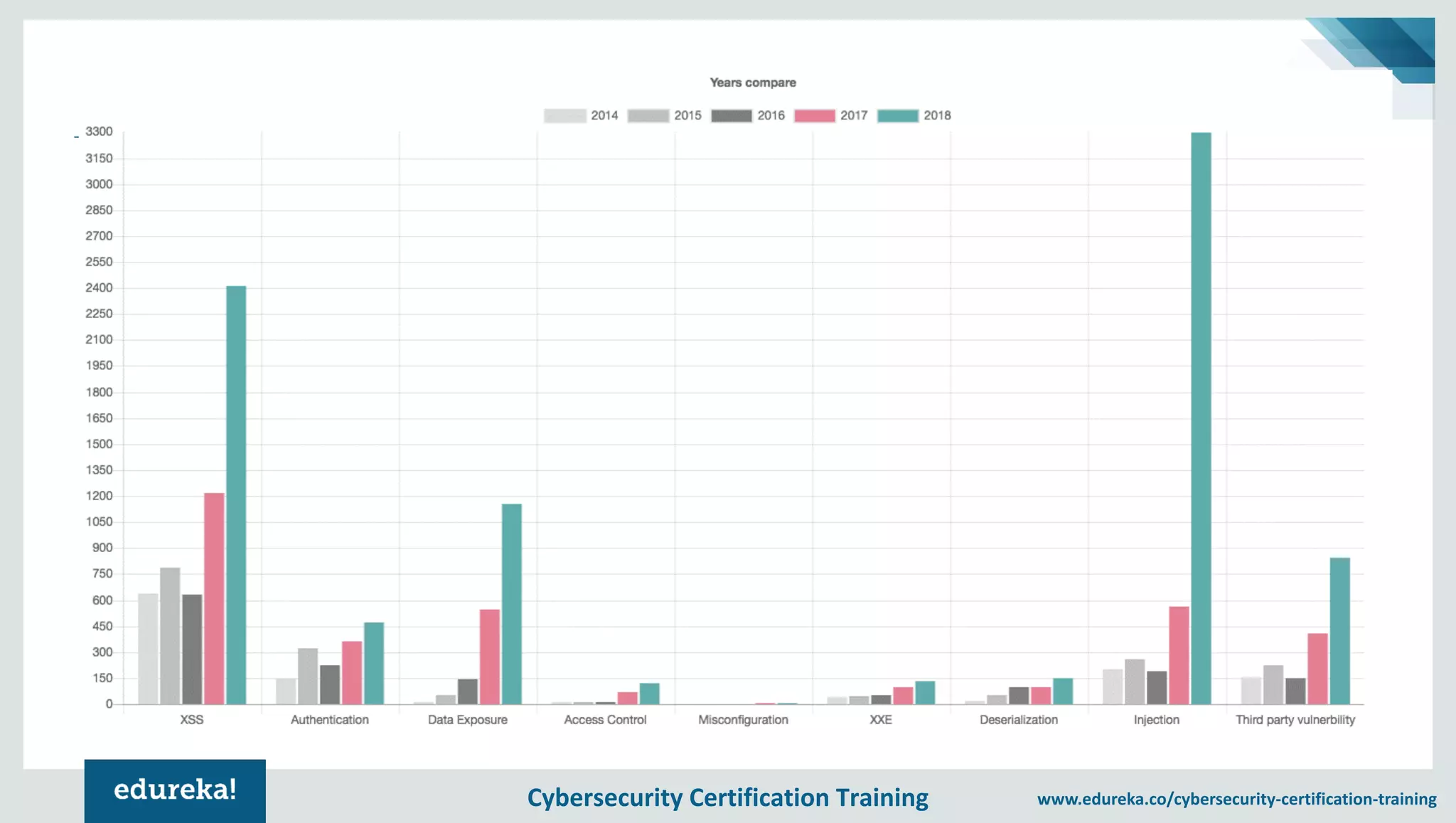 Cybersecurity Certification Training www.edureka.co/cybersecurity-certification-training 