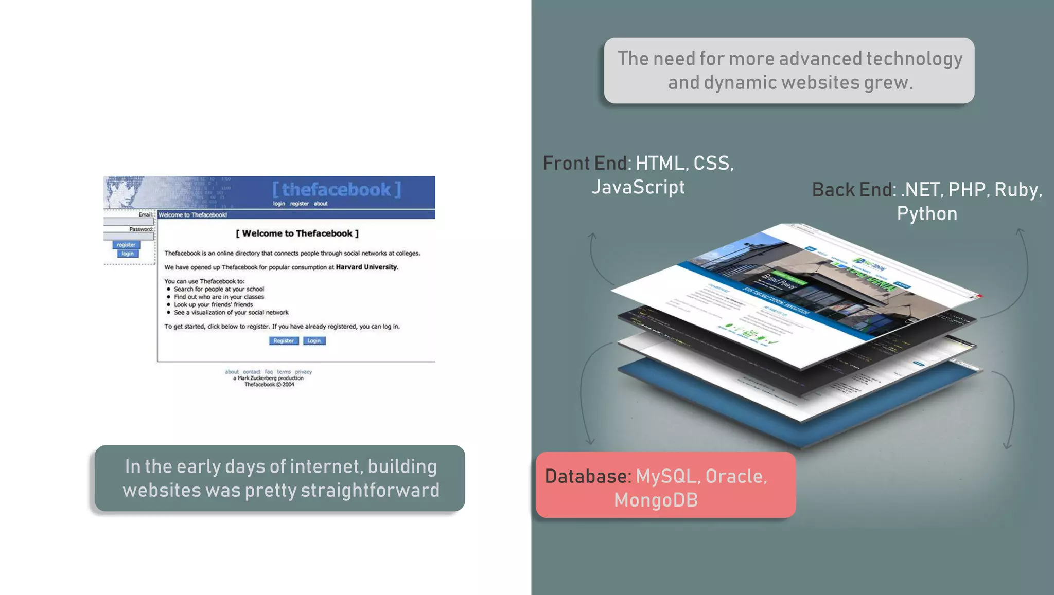 Front End: HTML, CSS, JavaScript The need for more advanced technology and dynamic websites grew. Database: MySQL, Oracle, MongoDB Back End: .NET, PHP, Ruby, Python In the early days of internet, building websites was pretty straightforward 