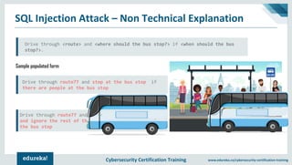 Cybersecurity Certification Training www.edureka.co/cybersecurity-certification-training
SQL Injection Attack – Non Technical Explanation
Drive through <route> and <where should the bus stop?> if <when should the bus
stop?>.
Sample populated form
Drive through route77 and stop at the bus stop if
there are people at the bus stop
Drive through route77 and do not stop at the bus stop
and ignore the rest of the from. if there are people at
the bus stop
 