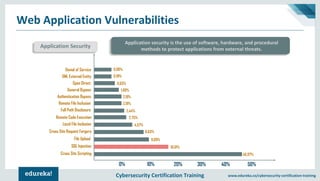 Cybersecurity Certification Training www.edureka.co/cybersecurity-certification-training
Web Application Vulnerabilities
Application Security
Application security is the use of software, hardware, and procedural
methods to protect applications from external threats.
0% 10% 20% 30% 40% 50%
0.06%
0.19%
0.63%
1.69%
2.19%
2.19%
2.44%
2.75%
8.63%
9.69%
18.01%
4.57%
46.97%
Denial of Service
XML External Entity
Open Direct
General Bypass
Authentication Bypass
Remote File Inclusion
Full Path Disclosure
Remote Code Execution
Local File Inclusion
Cross Site Request Forgery
File Upload
SQL Injection
Cross Site Scripting
 