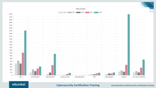 Cybersecurity Certification Training www.edureka.co/cybersecurity-certification-training
 